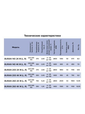 Вентилятор радиальный BURAN 140 220V Лв0 4полюс ERA PRO