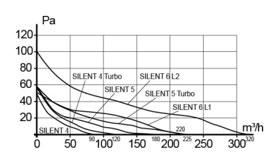 Врезка круглая IAG D160 в воздуховод D125 оцинк.сталь ERA PRO
